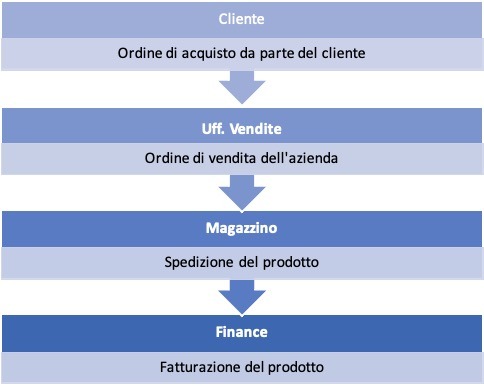 consea, sistemi informativi aziendali - milano